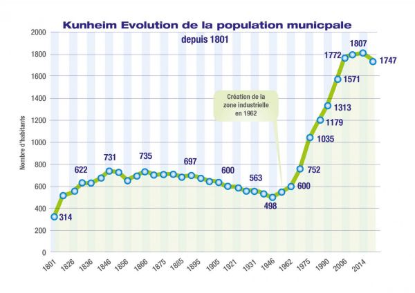 Kunheim_pop_municipale